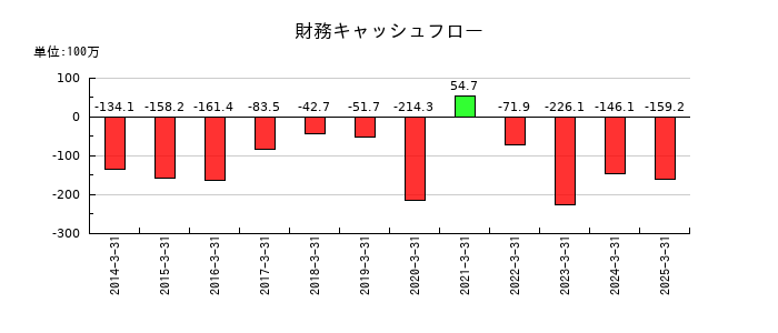 パルステック工業の財務キャッシュフロー推移