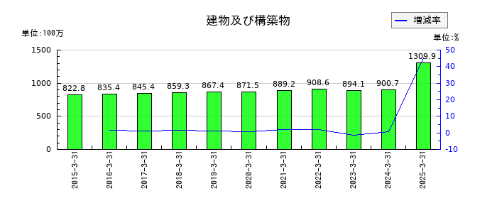 パルステック工業の建物及び構築物の推移