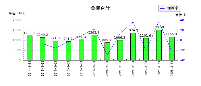 パルステック工業の負債合計の推移