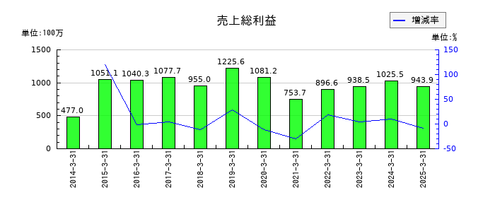 パルステック工業の売上総利益の推移
