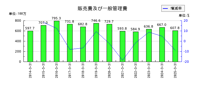 パルステック工業の販売費及び一般管理費の推移