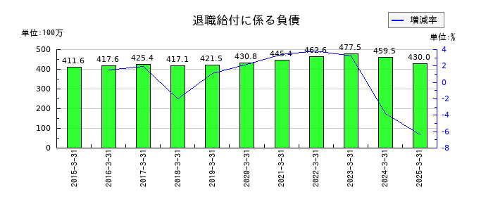 パルステック工業の退職給付に係る負債の推移