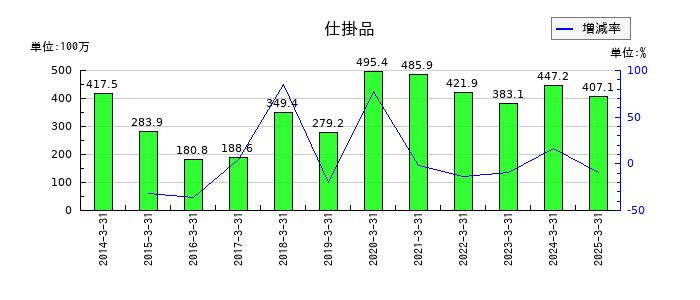 パルステック工業の仕掛品の推移