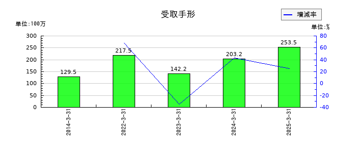 パルステック工業の受取手形の推移