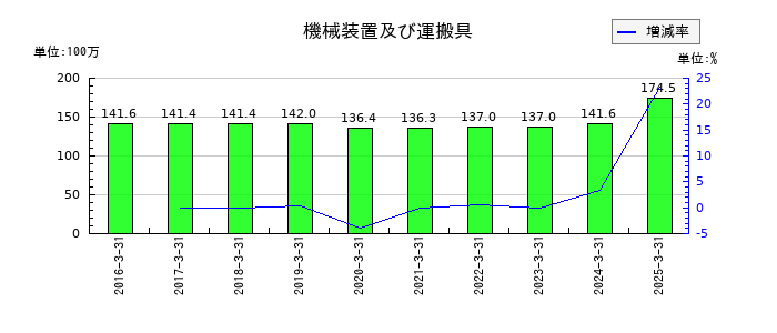 パルステック工業の機械装置及び運搬具の推移