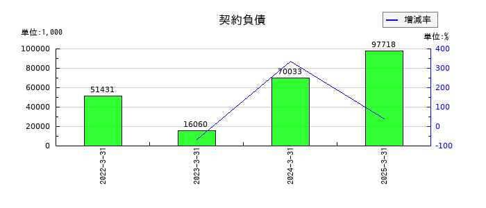 パルステック工業の電子記録債務の推移
