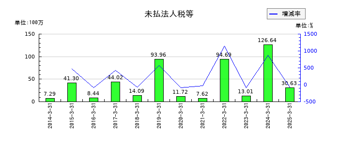 パルステック工業のその他の包括利益累計額合計の推移