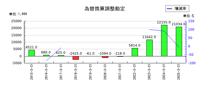 パルステック工業の為替換算調整勘定の推移