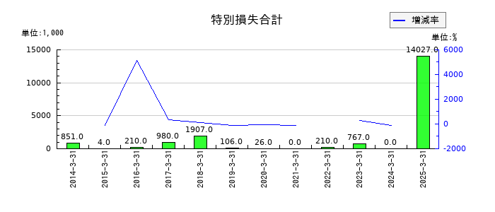 パルステック工業の特別損失合計の推移