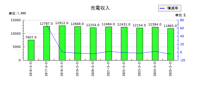 パルステック工業の売電収入の推移