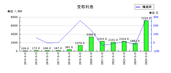 パルステック工業の受取利息の推移