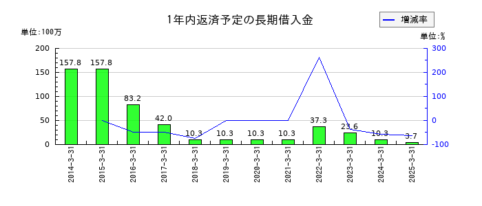 パルステック工業の1年内返済予定の長期借入金の推移