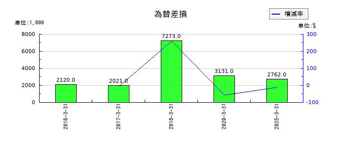 パルステック工業の為替差損の推移