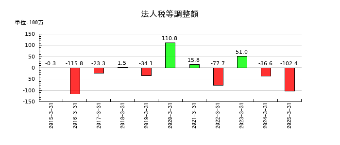 パルステック工業の法人税等調整額の推移