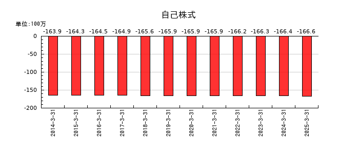 パルステック工業の自己株式の推移