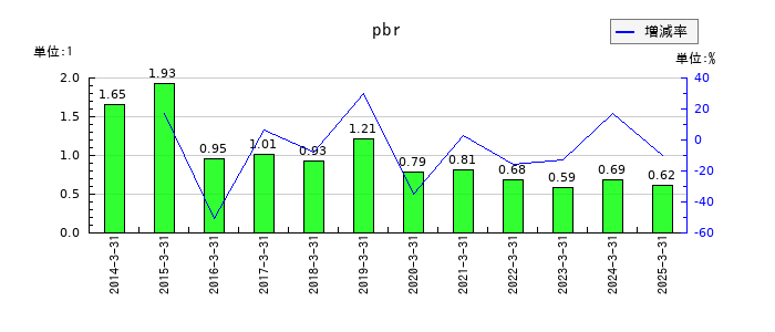 パルステック工業のpbrの推移