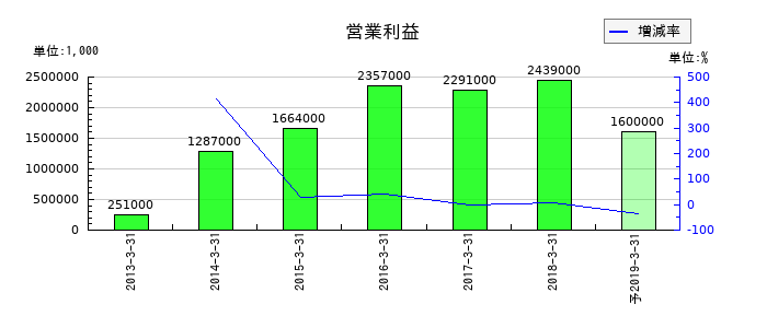 ダイヤモンド電機の通期の営業利益推移