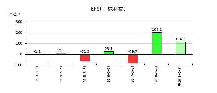 ダイヤモンド電機のEPS(一株当たりの利益)推移