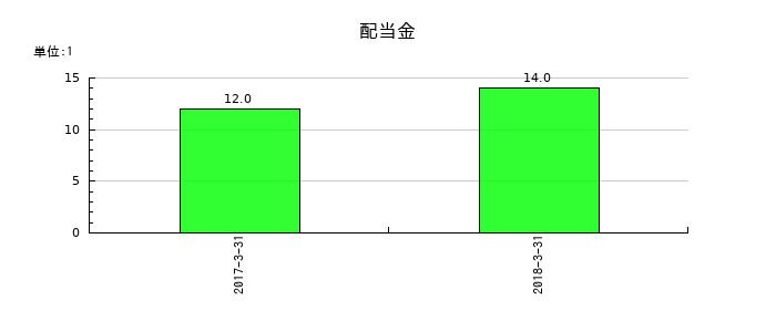 北川工業の年間配当金推移
