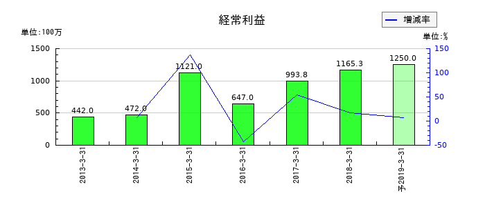 北川工業の通期の経常利益推移
