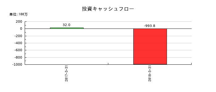 北川工業の投資キャッシュフロー推移