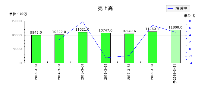 北川工業の通期の売上高推移