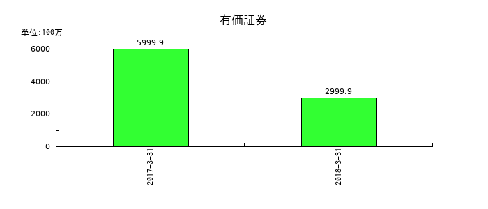 北川工業の有価証券の推移