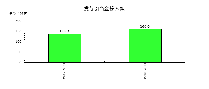 北川工業の賞与引当金繰入額の推移