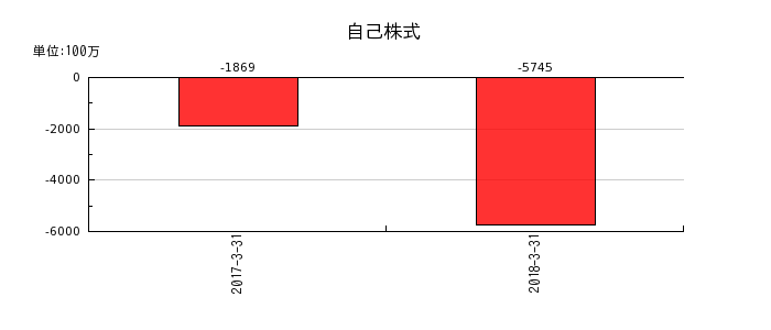 北川工業の自己株式の推移