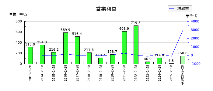 ツインバードの通期の営業利益推移