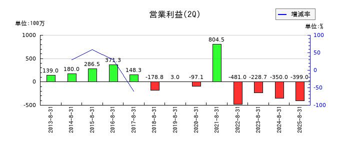 ツインバードの第2四半期の営業利益推移