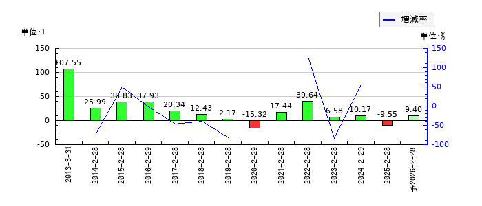 ツインバードのEPS(一株当たりの利益)推移