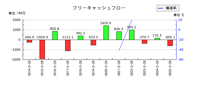 ツインバードのフリーキャッシュフロー推移