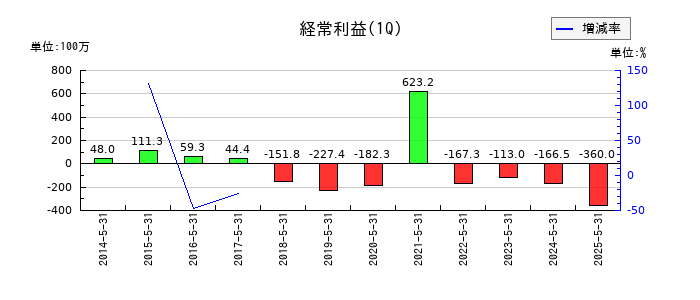 ツインバードの第1四半期の経常利益推移