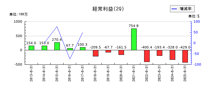 ツインバードの第2四半期の経常利益推移