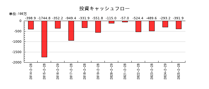 ツインバードの投資キャッシュフロー推移