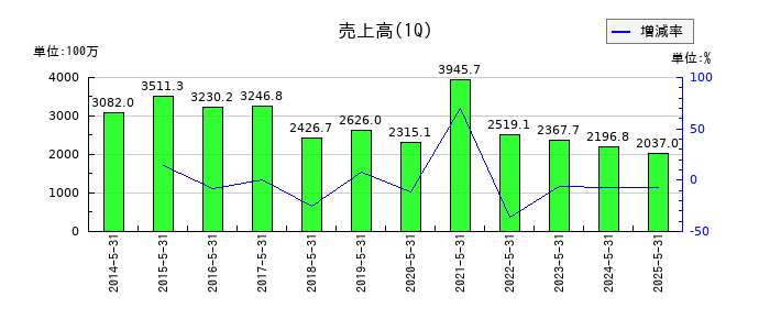 ツインバードの第1四半期の売上高推移