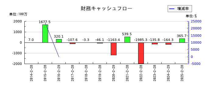 ツインバードの財務キャッシュフロー推移