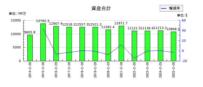 ツインバードの資産合計の推移