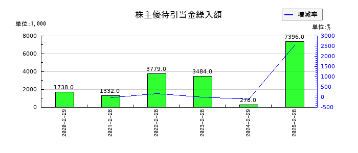 ツインバードの株主優待引当金繰入額の推移