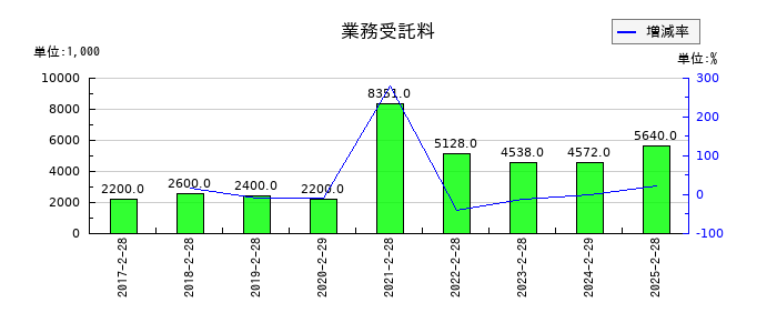 ツインバードの業務受託料の推移