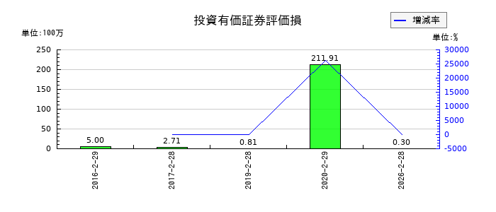 ツインバードの投資有価証券評価損の推移