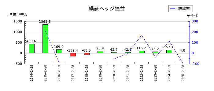 ツインバードの繰延ヘッジ損益の推移