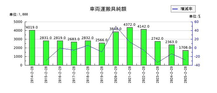 ツインバードの車両運搬具純額の推移