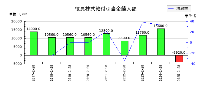 ツインバードの役員株式給付引当金繰入額の推移