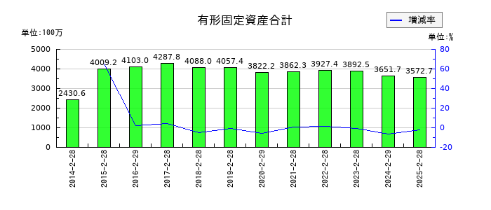 ツインバードの有形固定資産合計の推移