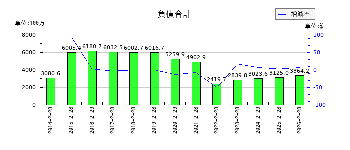 ツインバードの負債合計の推移