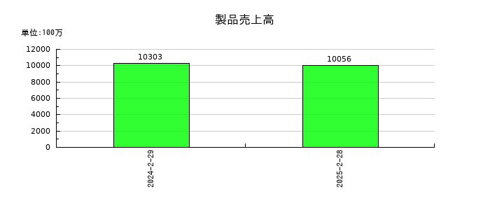 ツインバードの製品売上高の推移