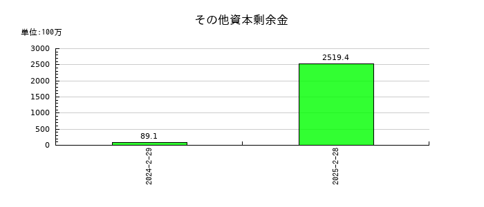 ツインバードのその他資本剰余金の推移