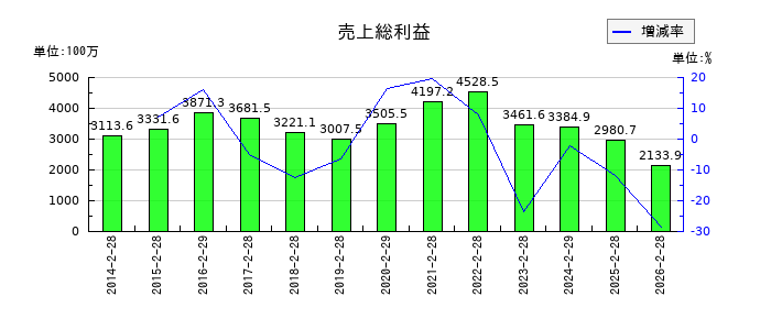ツインバードの売上総利益の推移